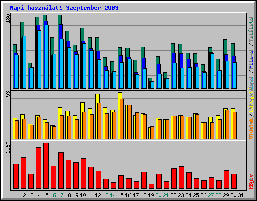 Napi haszn�lat: Szeptember 2003