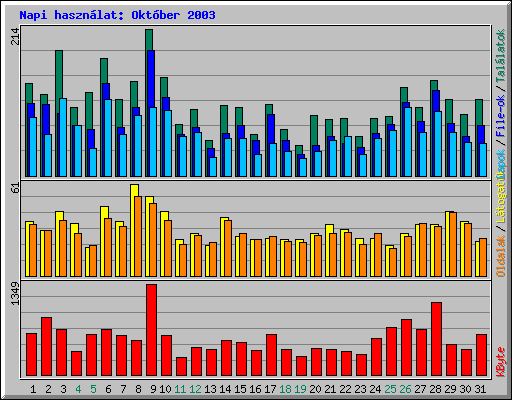 Napi haszn�lat: Okt�ber 2003