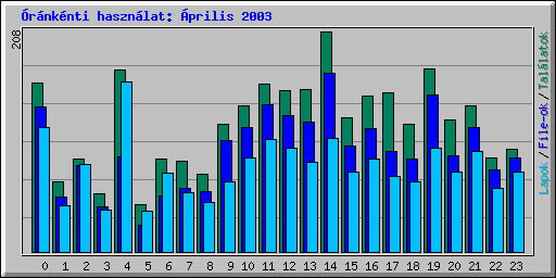 �r�nk�nti haszn�lat: �prilis 2003